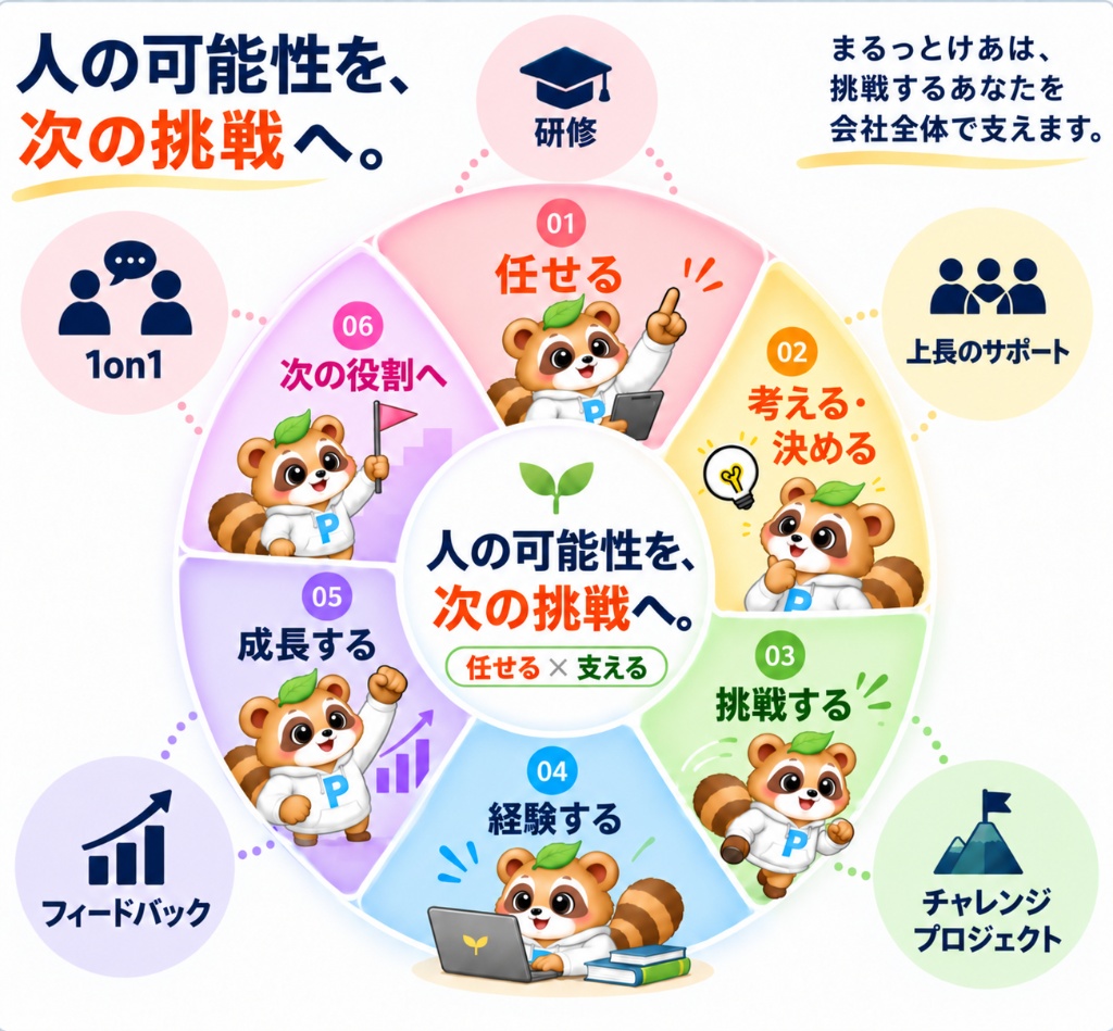 人の可能性を、次の挑戦へ。任せる×支えるの6ステップサイクル図(任せる・考える決める・挑戦する・経験する・成長する・次の役割へ、研修や1on1、上長のサポート、チャレンジプロジェクト、フィードバックが周囲を支える)